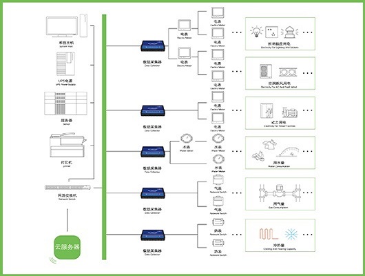 能耗監(jiān)測系統，節(jié)能