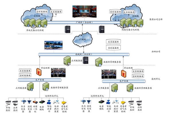 集團(tuán)公司能耗監(jiān)測平臺的技術(shù)實(shí)現(xiàn)路線及部署策略！